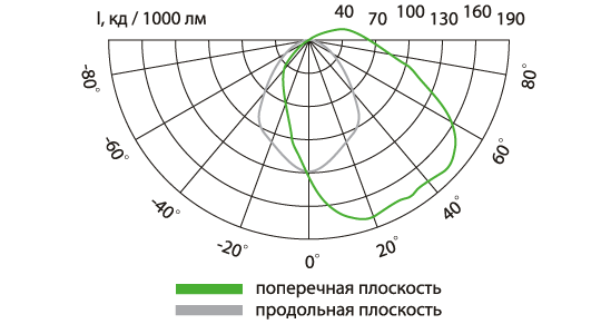 Свето-технические характеристики Свето-технические характеристики